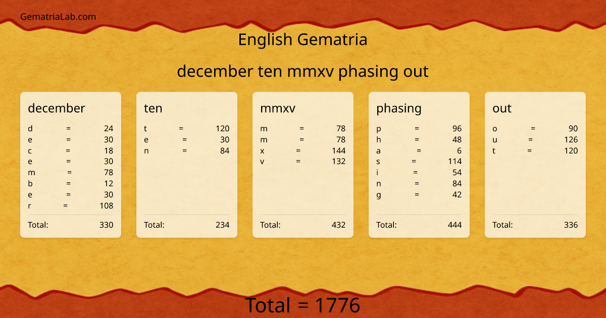 december ten mmxv phasing out in english Gematria